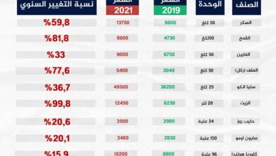 صورة قفزات متتالية لأسعار المواد الاستهلاكية خلال العامين الأخيرين